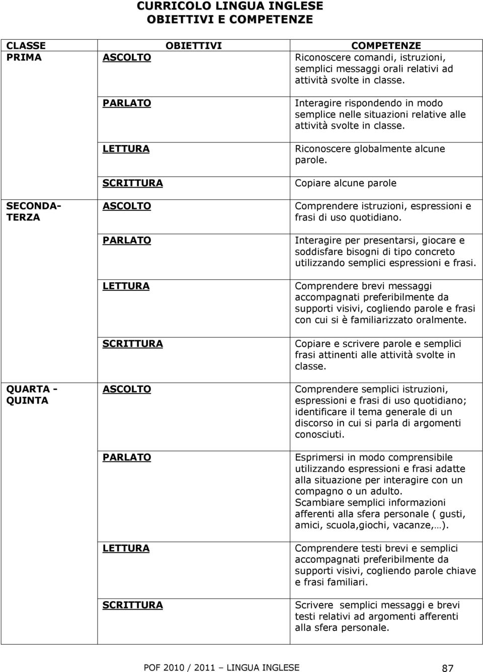 attività svolte in classe. Riconoscere globalmente alcune parole. Copiare alcune parole Comprendere istruzioni, espressioni e frasi di uso quotidiano.