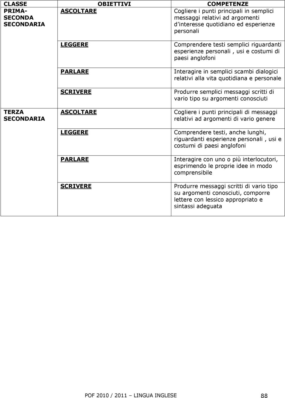 quotidiana e personale Produrre semplici messaggi scritti di vario tipo su argomenti conosciuti Cogliere i punti principali di messaggi relativi ad argomenti di vario genere Comprendere testi, anche