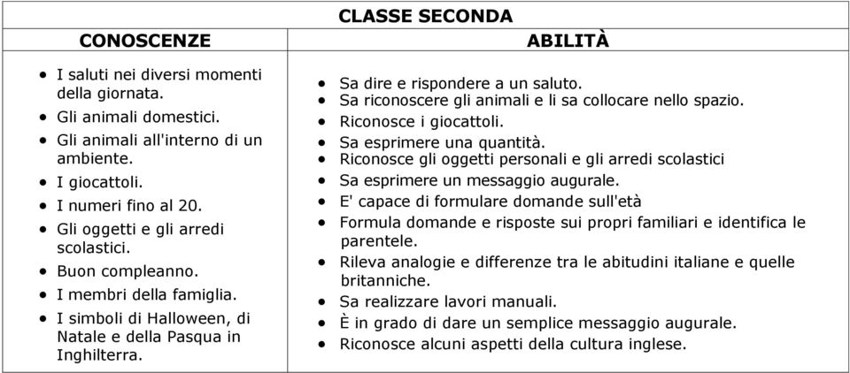 Sa riconoscere gli animali e li sa collocare nello spazio. Riconosce i giocattoli. Sa esprimere una quantità.