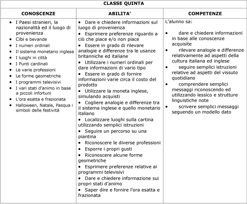 festività Dare e chiedere informazioni sul luogo di provenienza Esprimere preferenze riguardo a ciò che piace e/o non piace Essere in grado di rilevare analogie e differenze tra le usanze britanniche