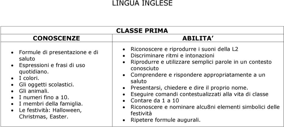 Riconoscere e riprodurre i suoni della L2 Discriminare ritmi e intonazioni Riprodurre e utilizzare semplici parole in un contesto conosciuto Comprendere e rispondere