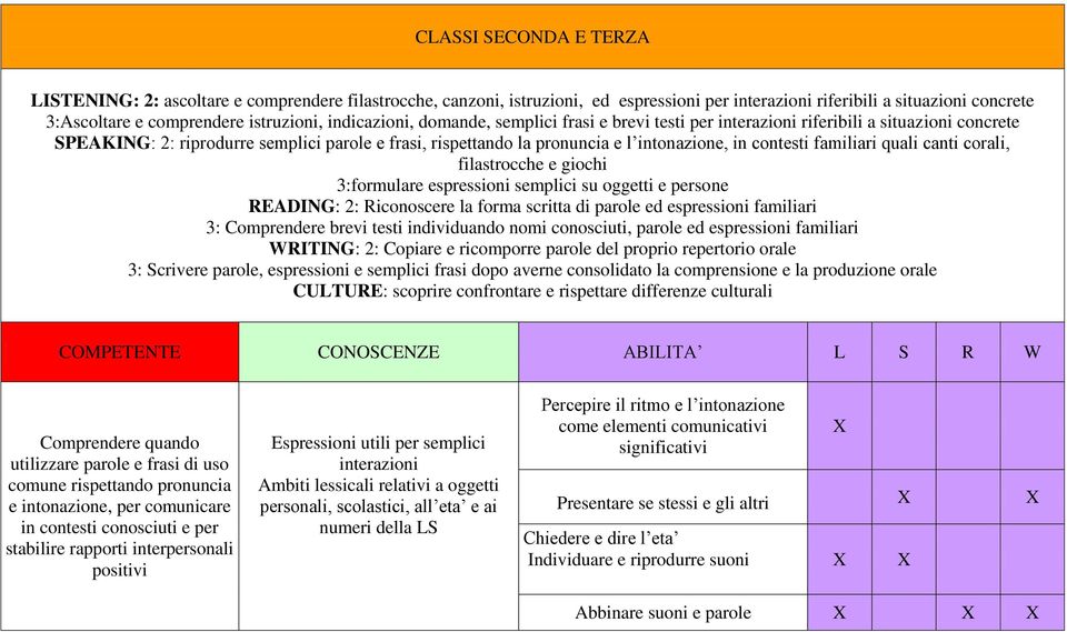 contesti familiari quali canti corali, filastrocche e giochi 3:formulare espressioni semplici su oggetti e persone READING: 2: Riconoscere la forma scritta di parole ed espressioni familiari 3: