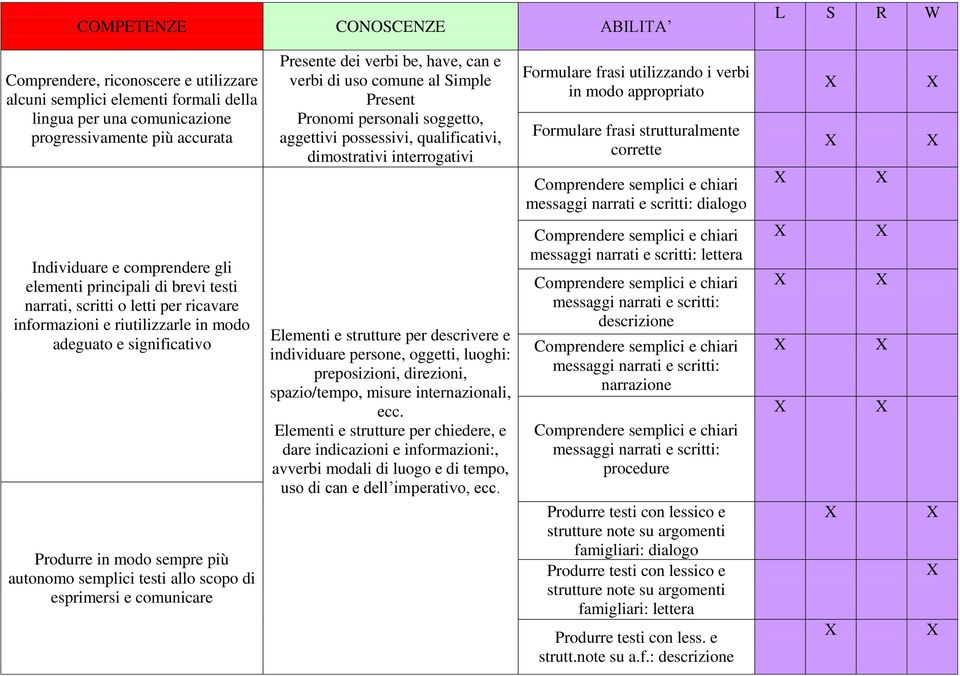 Formulare frasi strutturalmente corrette Comprendere semplici e chiari messaggi narrati e scritti: dialogo Individuare e comprendere gli elementi principali di brevi testi narrati, scritti o letti