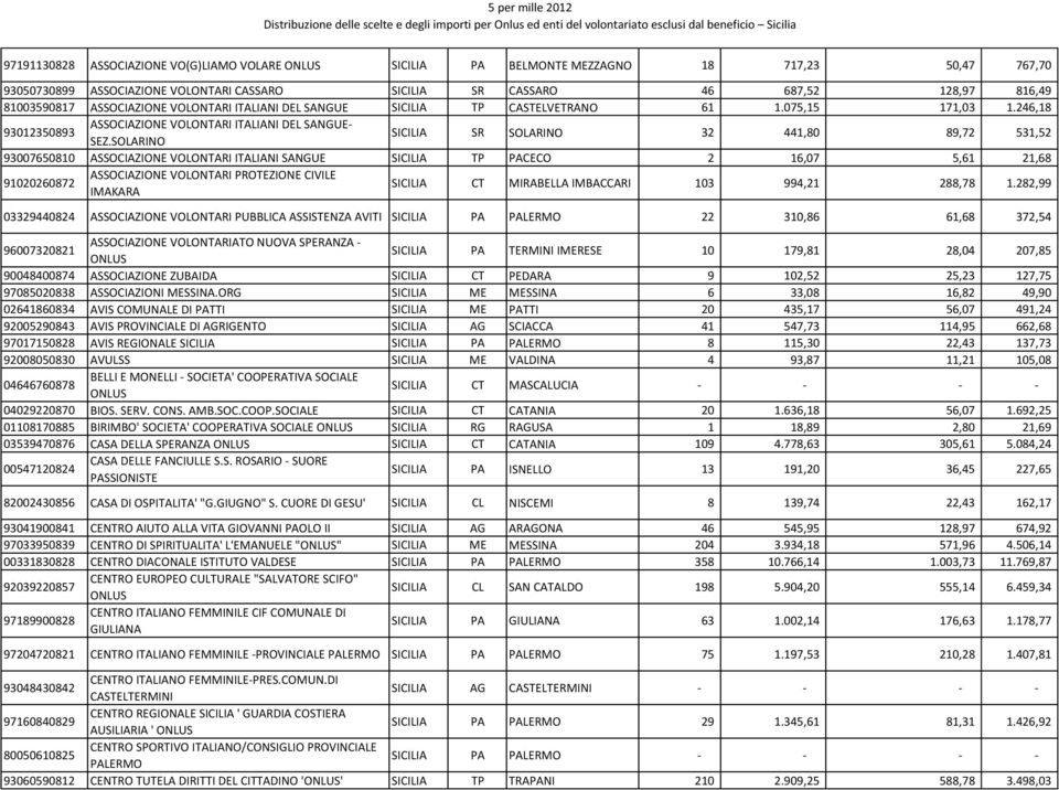 SOLARINO SICILIA SR SOLARINO 32 441,80 89,72 531,52 93007650810 ASSOCIAZIONE VOLONTARI ITALIANI SANGUE SICILIA TP PACECO 2 16,07 5,61 21,68 91020260872 ASSOCIAZIONE VOLONTARI PROTEZIONE CIVILE