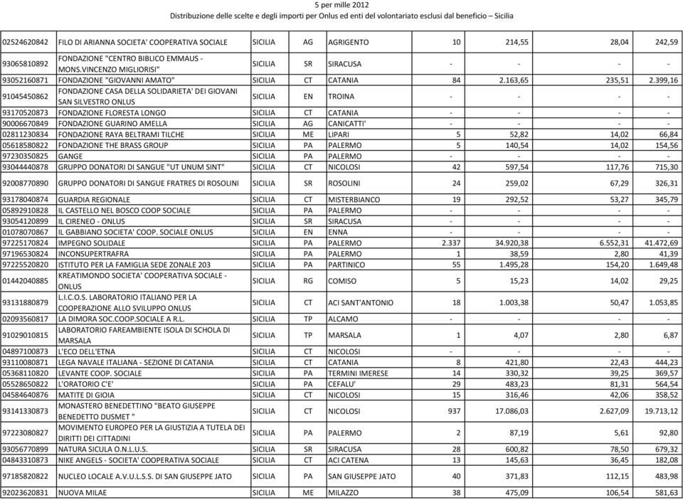 399,16 91045450862 FONDAZIONE CASA DELLA SOLIDARIETA' DEI GIOVANI SAN SILVESTRO SICILIA EN TROINA - - - - 93170520873 FONDAZIONE FLORESTA LONGO SICILIA CT CATANIA - - - - 90006670849 FONDAZIONE