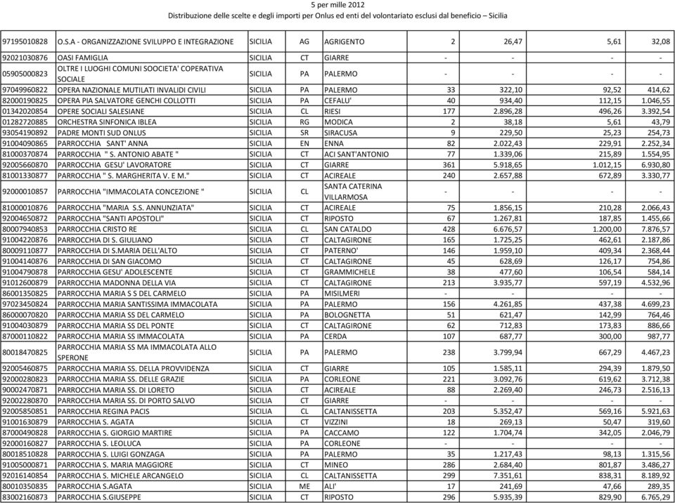 SICILIA PA PALERMO - - - - 97049960822 OPERA NAZIONALE MUTILATI INVALIDI CIVILI SICILIA PA PALERMO 33 322,10 92,52 414,62 82000190825 OPERA PIA SALVATORE GENCHI COLLOTTI SICILIA PA CEFALU' 40 934,40