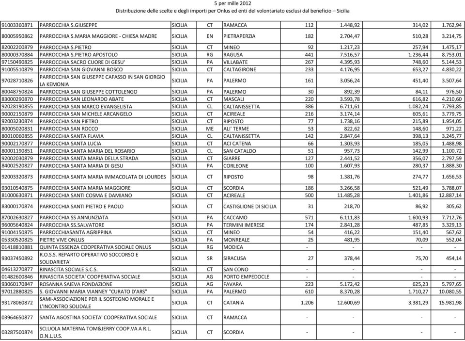 753,01 97150490825 PARROCCHIA SACRO CUORE DI GESU' SICILIA PA VILLABATE 267 4.395,93 748,60 5.144,53 91005510879 PARROCCHIA SAN GIOVANNI BOSCO SICILIA CT CALTAGIRONE 233 4.176,95 653,27 4.