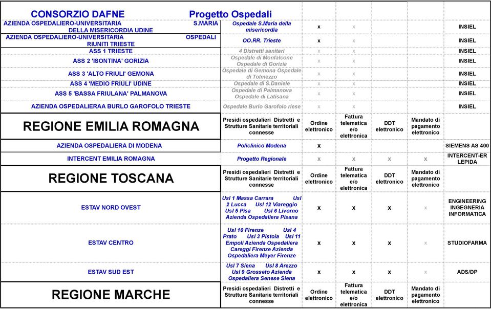 INSIEL ASS 4 'MEDIO FRIULI' UDINE Ospedale di S.