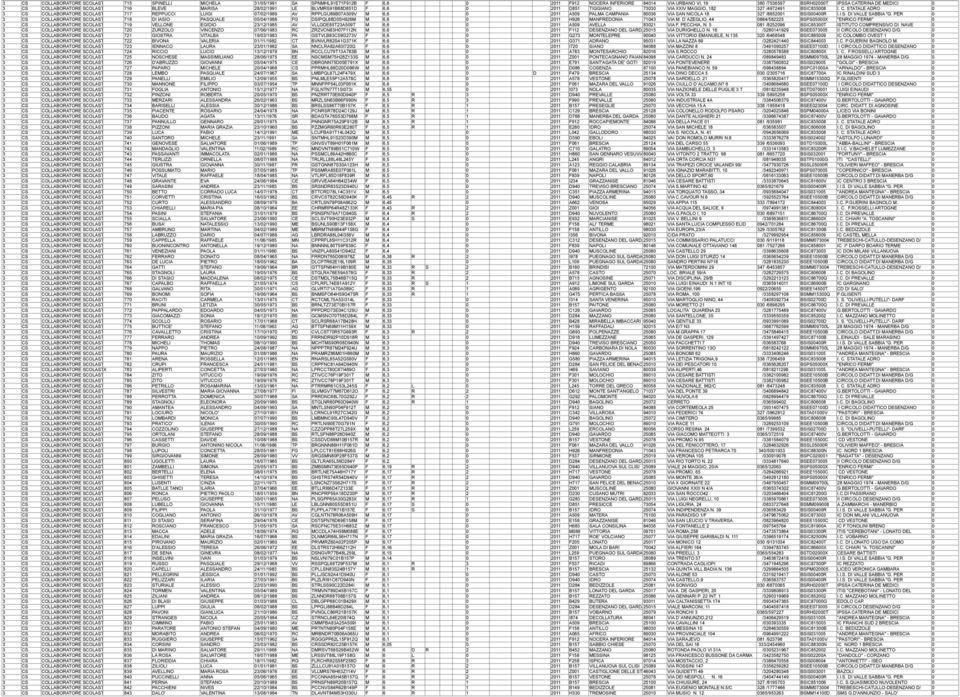 STATALE ADRO 0 3 CS COLLABORATORE SCOLASTICO 717 REPPUCCI LUIGI 07/02/1989 AV RPPLGU89B07A509V M 6,6 0 2011 A509 PALMA CAMPANIA 80036 VIA SAN NICOLA 18 327 /8652001 BSIS00400R I.I.S. DI VALLE SABBIA "G.
