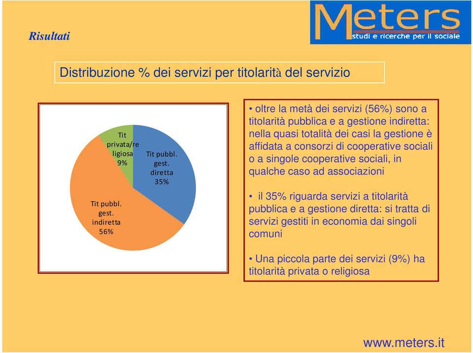 diretta 35% oltre la metà dei servizi (56%) sono a titolarità pubblica e a gestione indiretta: nella quasi totalità dei casi la gestione è