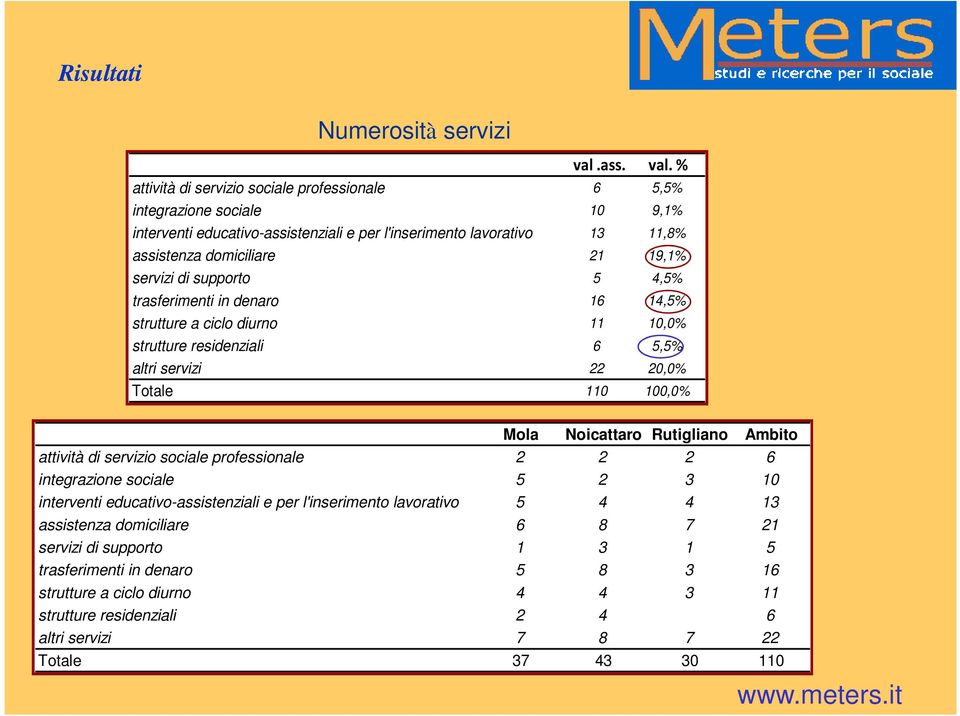 % attività di servizio sociale professionale 6 5,5% integrazione sociale 10 9,1% interventi educativo-assistenziali e per l'inserimento lavorativo 13 11,8% assistenza domiciliare 21 19,1%
