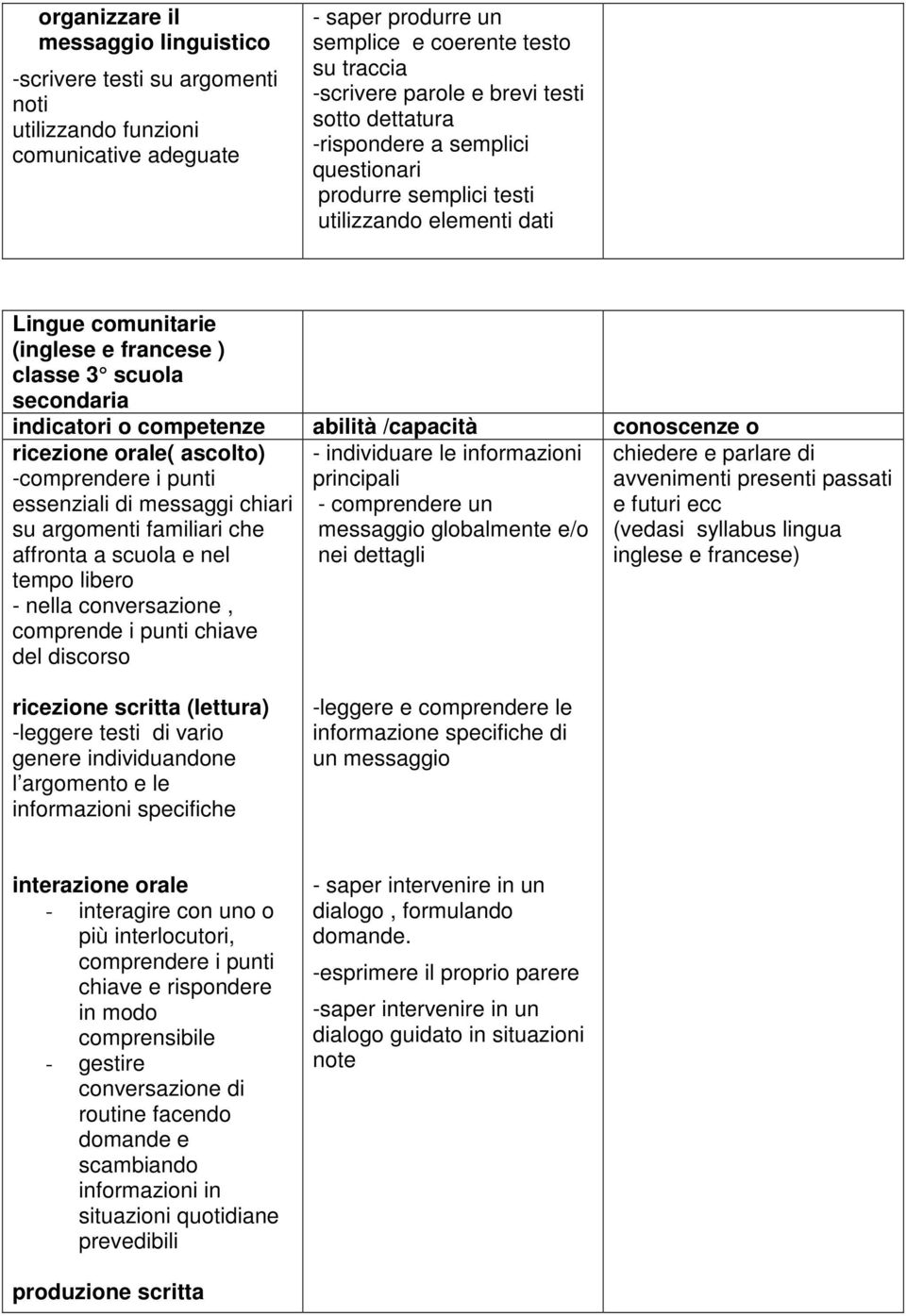 abilità /capacità conoscenze o ricezione orale( ascolto) -comprendere i punti essenziali di messaggi chiari su argomenti familiari che affronta a scuola e nel tempo libero - nella conversazione,