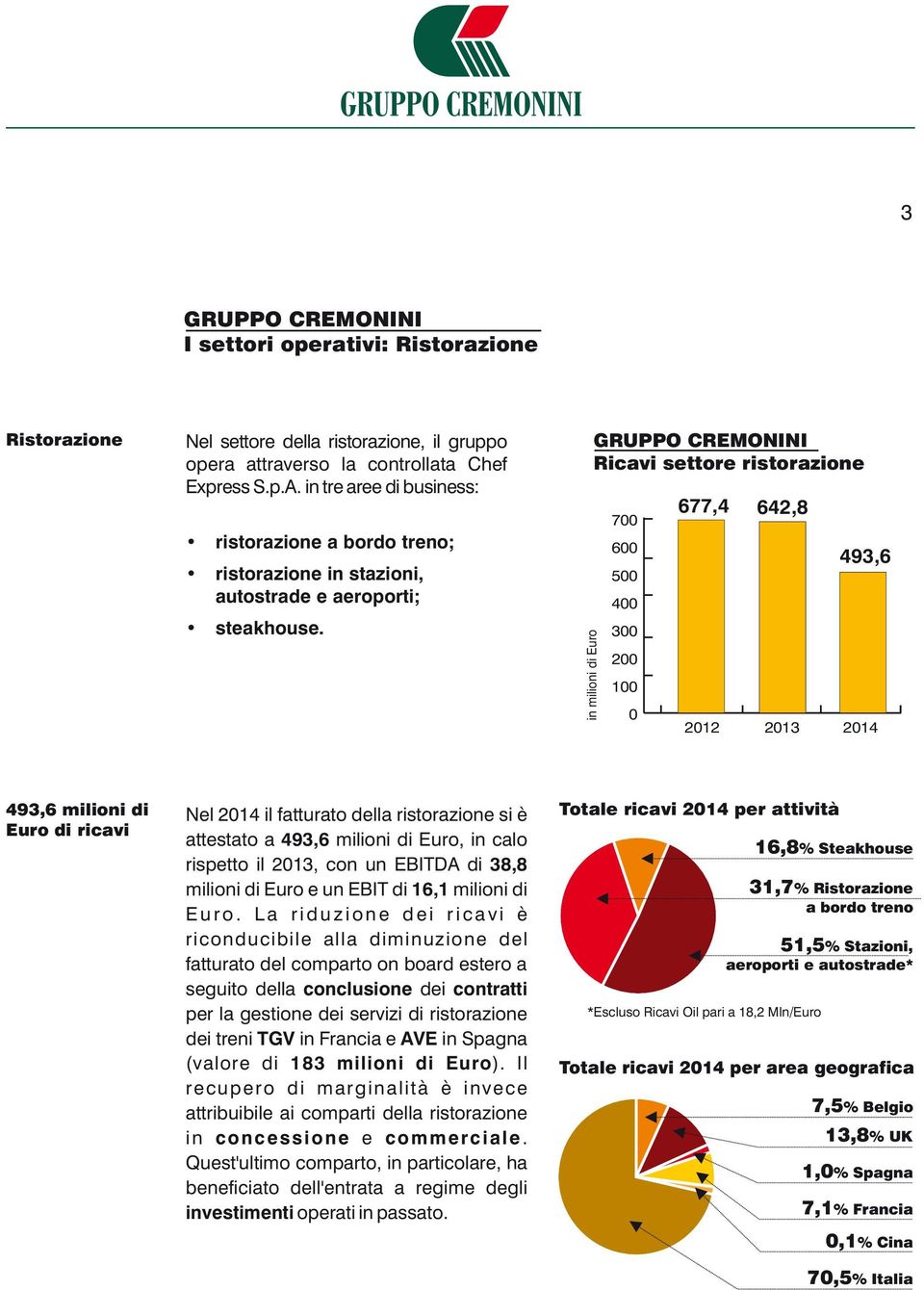 in milioni di Euro Ricavi settore ristorazione 700 600 500 400 300 200 100 0 677,4 2012 642,8 2013 493,6 2014 493,6 milioni di Euro di ricavi Nel 2014 il fatturato della ristorazione si è attestato a