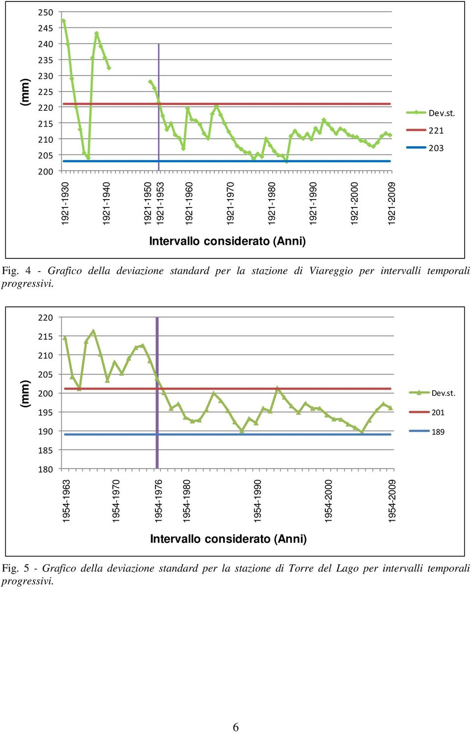 4 - Grafico della deviazione standard per la stazione di Viareggio per intervalli temporali progressivi.