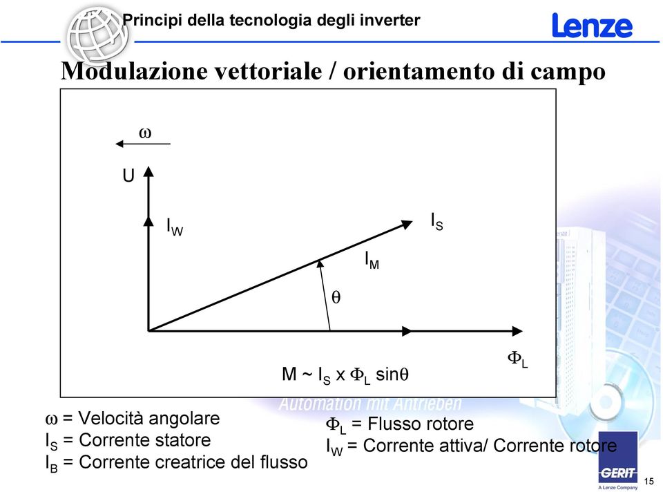 = Corrente statore I B = Corrente creatrice del flusso Φ