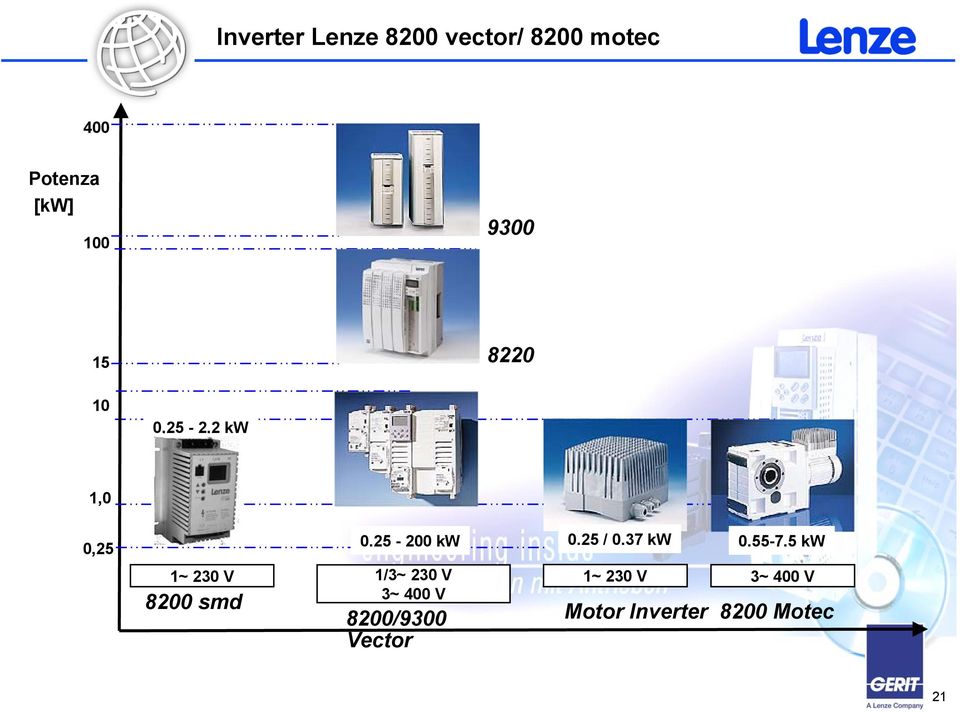 37 kw 0.55-7.