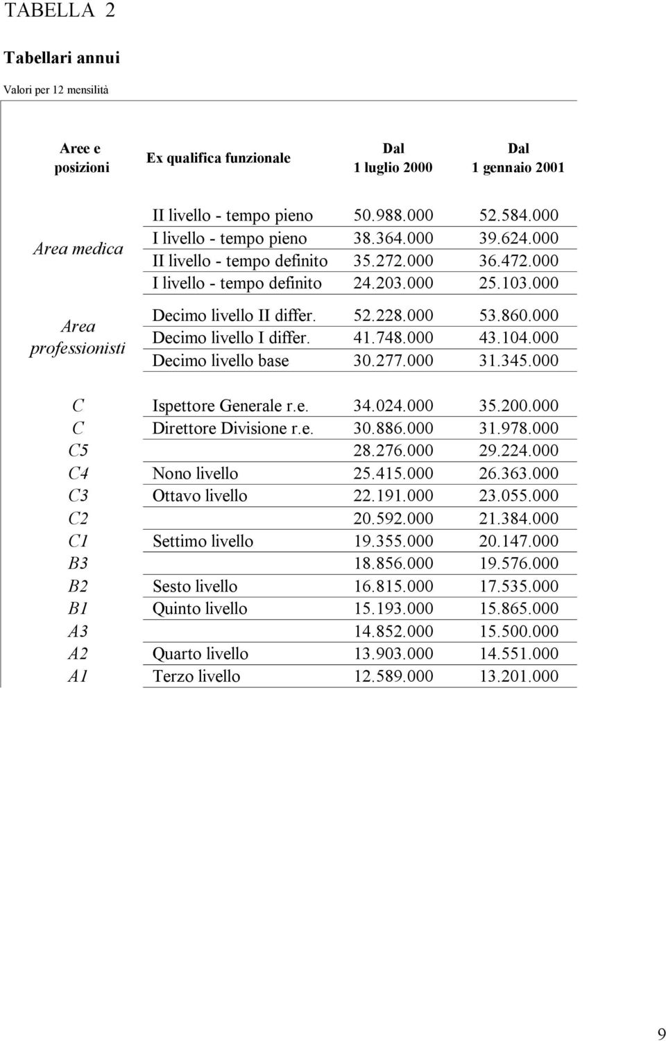 000 Decimo livello I differ. 41.748.000 43.104.000 Decimo livello base 30.277.000 31.345.000 C Ispettore Generale r.e. 34.024.000 35.200.000 C Direttore Divisione r.e. 30.886.000 31.978.000 C5 28.276.