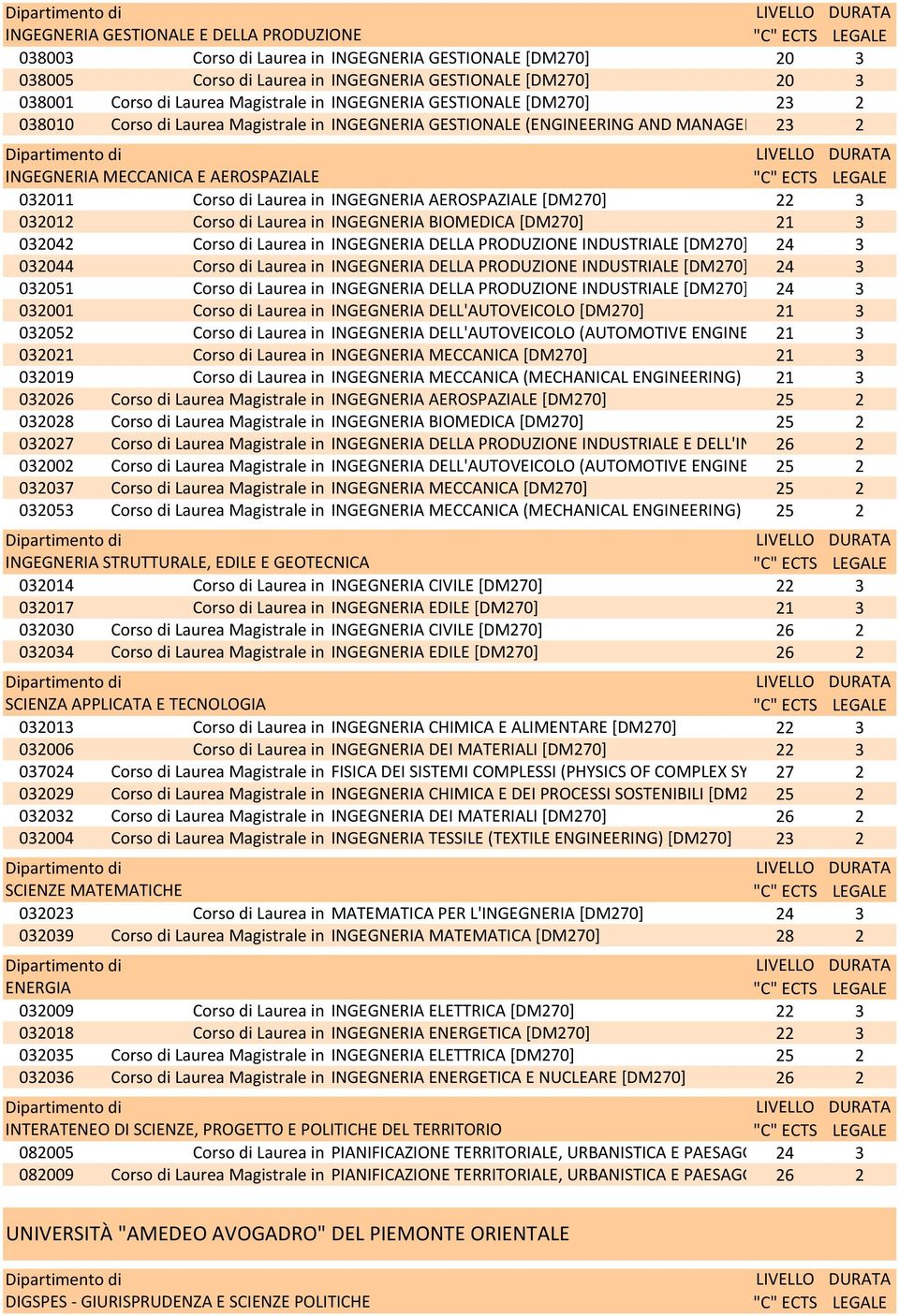 INDUSTRIALE 032051 INGEGNERIA DELLA PRODUZIONE INDUSTRIALE 032001 INGEGNERIA DELL'AUTOVEICOLO 21 3 032052 INGEGNERIA DELL'AUTOVEICOLO (AUTOMOTIVE ENGINE 21 3 032021 INGEGNERIA MECCANICA 21 3 032019