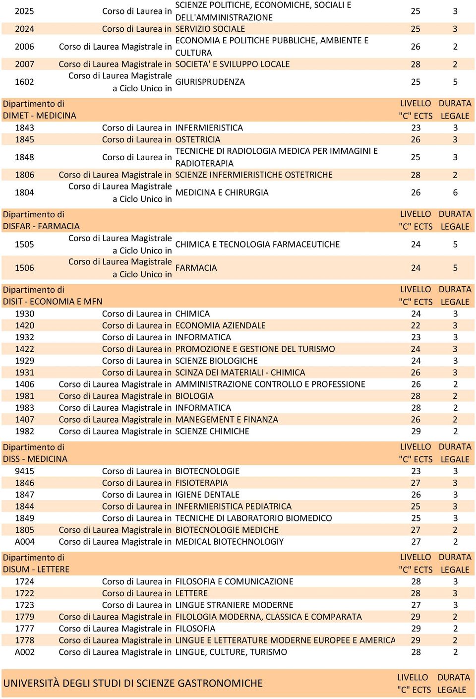 MEDICINA E CHIRURGIA 26 6 DISFAR - FARMACIA 1505 CHIMICA E TECNOLOGIA FARMACEUTICHE 24 5 1506 FARMACIA 24 5 DISIT - ECONOMIA E MFN 1930 CHIMICA 1420 ECONOMIA AZIENDALE 22 3 1932 INFORMATICA 23 3 1422