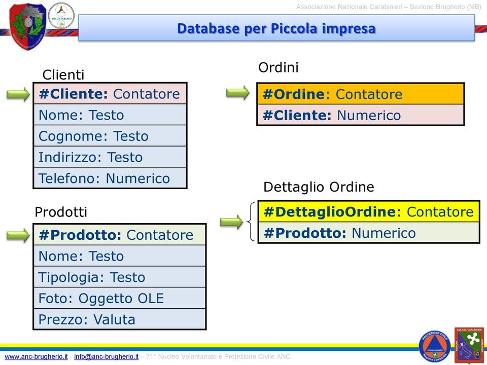 Telefono: Numerico Prodotti #Prodotto: Contatore Dettaglio Ordine