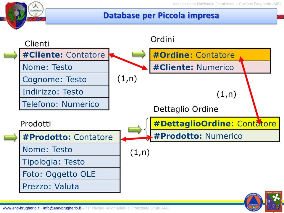 Tipologia: Testo Foto: Oggetto OLE Prezzo: Valuta (1,n) (1,n) Ordini #Ordine: