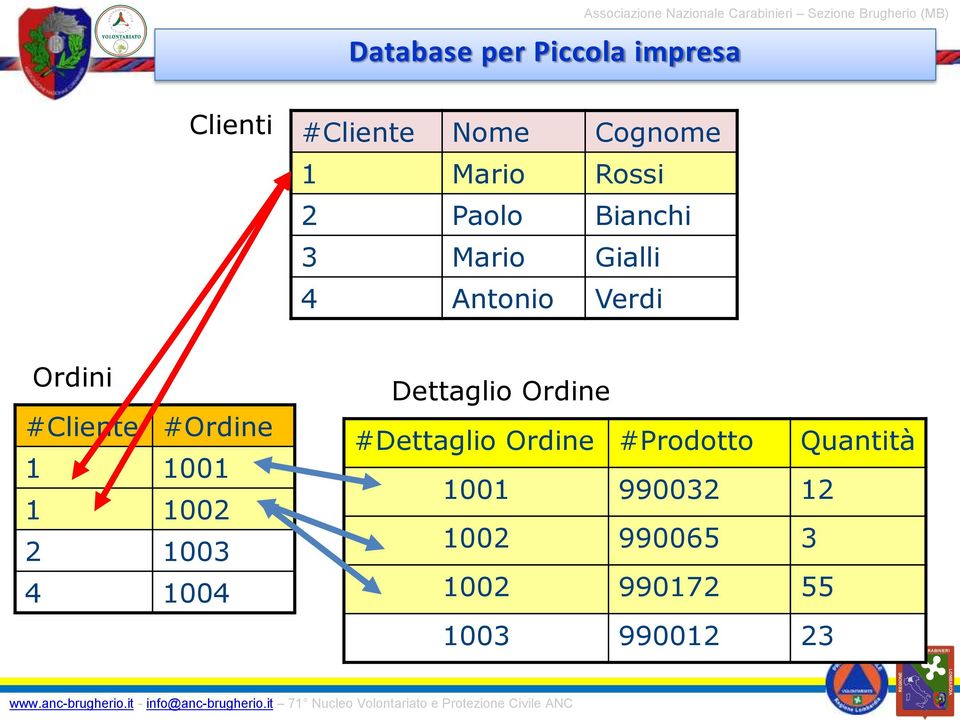 1 1001 1 1002 2 1003 4 1004 Dettaglio Ordine #Dettaglio Ordine