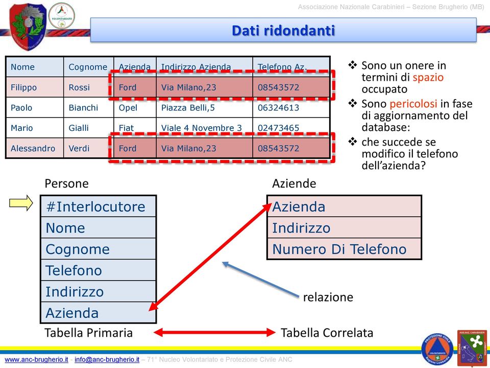 Alessandro Verdi Ford Via Milano,23 08543572 Persone Aziende Sono un onere in termini di spazio occupato Sono pericolosi in fase di