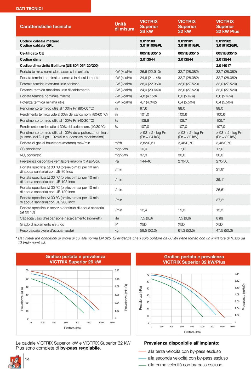 014017 Portata termica nominale massima in sanitario kw (kcal/h) 26,6 (22.910) 32,7 (28.082) 32,7 (28.082) Portata termica nominale massima in riscaldamento kw (kcal/h) 24,6 (21.148) 32,7 (28.