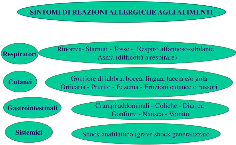 e/o gola Orticaria - Prurito - Eczema - Eruzioni cutanee o rossori Gastrointestinali Sistemici