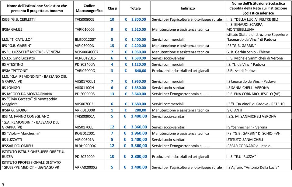 200,00 Manutenzione e assistenza tecnica IPS "G.B. GARBIN" IIS "L. LUZZATTI" MESTRE VENEZIA VEIS00040007 7 1.960,00 Manutenzione e assistenza tecnica G. B. Garbin Schio Thiene I.S.I.S. Gino Luzzatto VERC012015 6 1.
