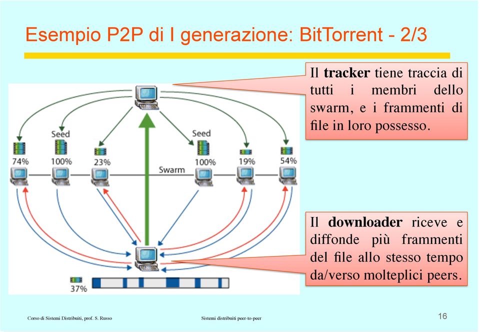 Il downloader riceve e diffonde più frammenti del file allo stesso tempo