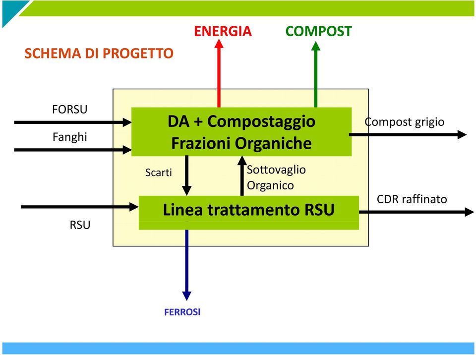 Organiche Scarti Sottovaglio Organico