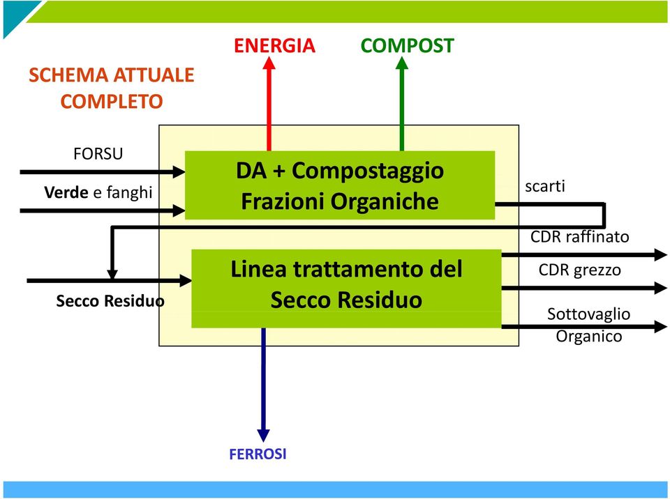 scarti Secco Residuo Linea trattamento del Secco