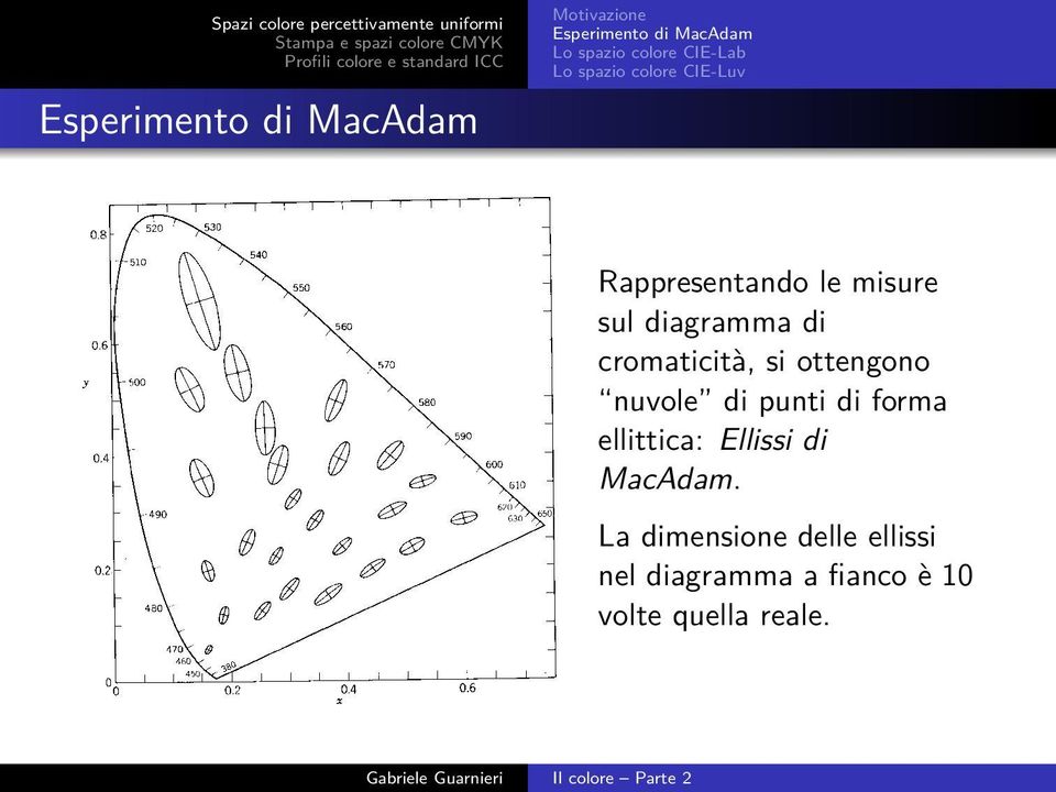 cromaticità, si ottengono nuvole di punti di forma ellittica: Ellissi di