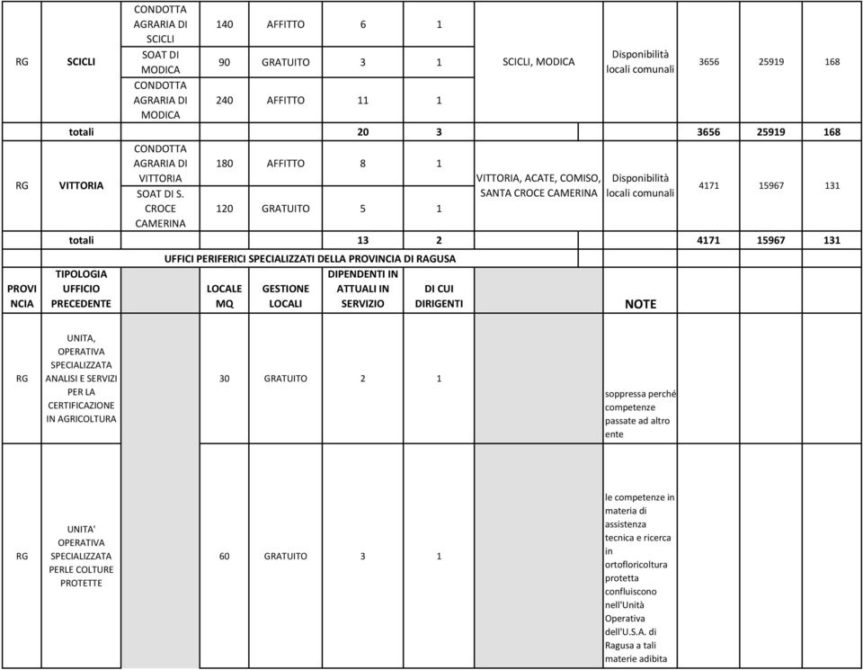 Disponibilità SANTA CROCE CAMERINA locali comunali 3656 25919 168 4171 15967 131 RG UNITA, OPERATIVA ANALISI E SERVIZI PER LA CERTIFICAZIONE IN RICOLTURA 30 GRATUITO 2 1 soppressa perché