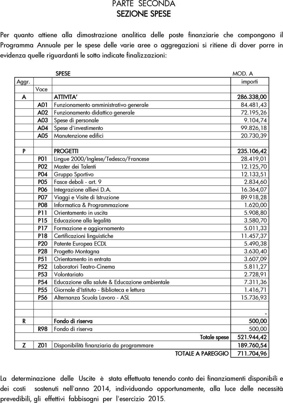 481,43 A02 Funzionamento didattico generale 72.195,26 A03 Spese di personale 9.104,74 A04 Spese d'investimento 99.826,18 A05 Manutenzione edifici 20.730,39 P PROGETTI 235.