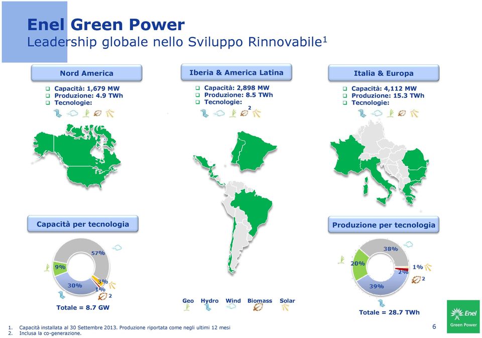 3 TWh Tecnologie: Capacità per tecnologia Produzione per tecnologia Totale = 8.7 GW Geo Hydro Wind Biomass Solar Totale = 28.