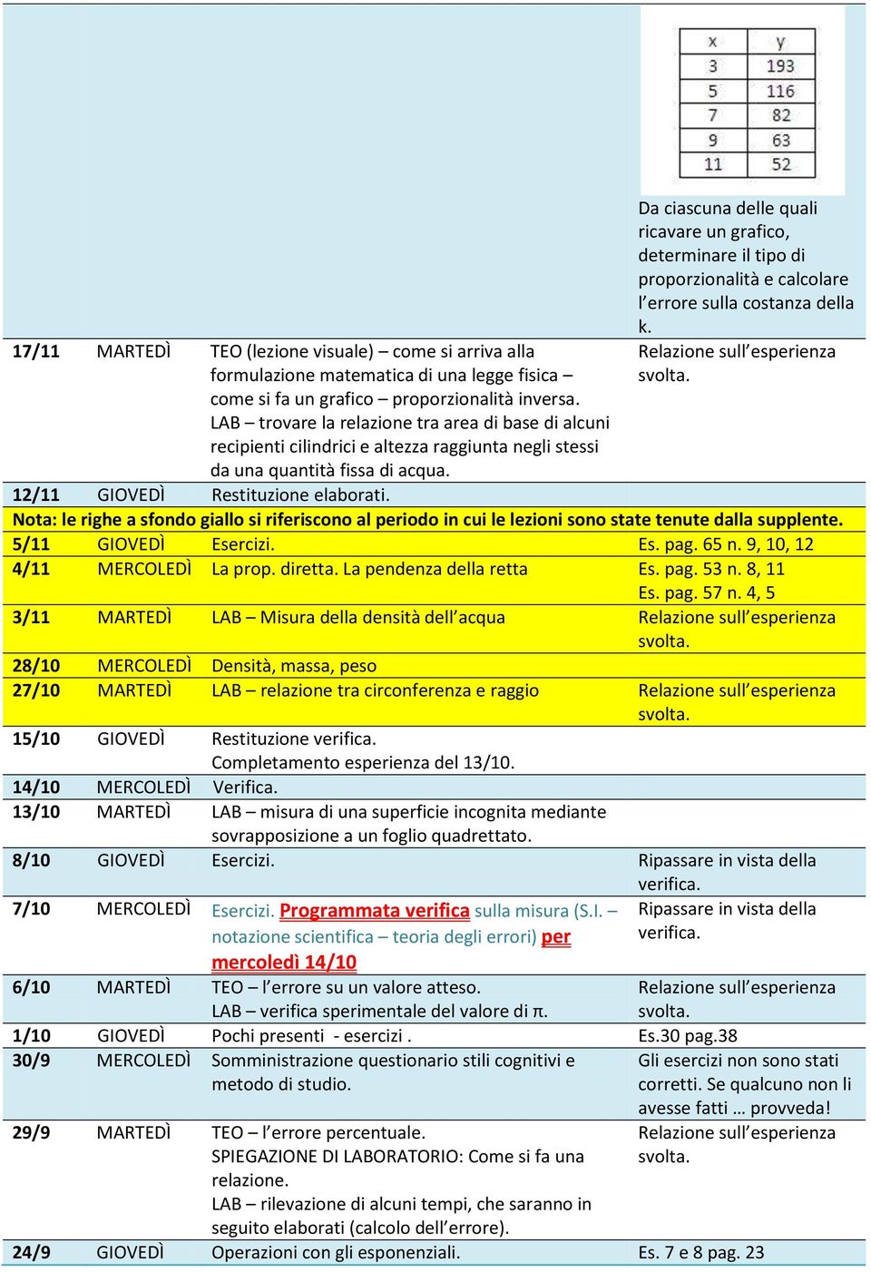 Da ciascuna delle quali ricavare un grafico, determinare il tipo di proporzionalità e calcolare l errore sulla costanza della k. 12/11 GIOVEDÌ Restituzione elaborati.