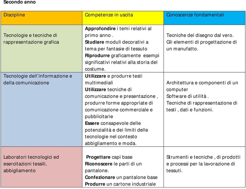 Utilizzare e produrre testi multimediali Utilizzare tecniche di comunicazione e presentazione, produrre forme appropriate di comunicazione commerciale e pubblicitarie Essere consapevole delle