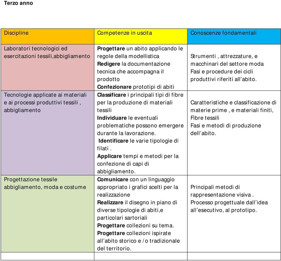 problematiche possono emergere durante la lavorazione. Identificare le varie tipologie di filati. Applicare tempi e metodi per la confezione di capi di.