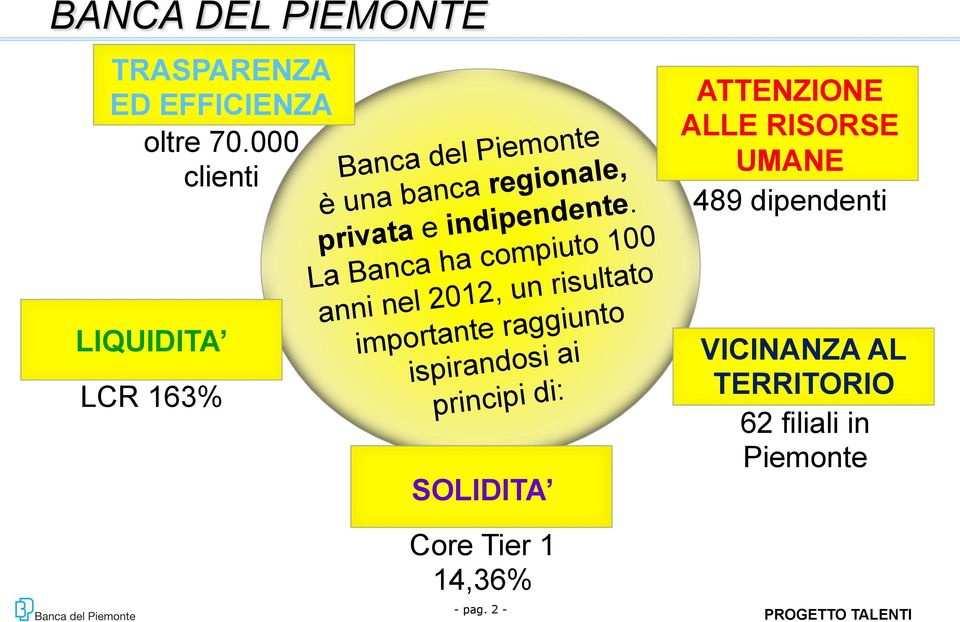 La Banca ha compiuto 100 anni nel 2012, un risultato importante raggiunto ispirandosi ai