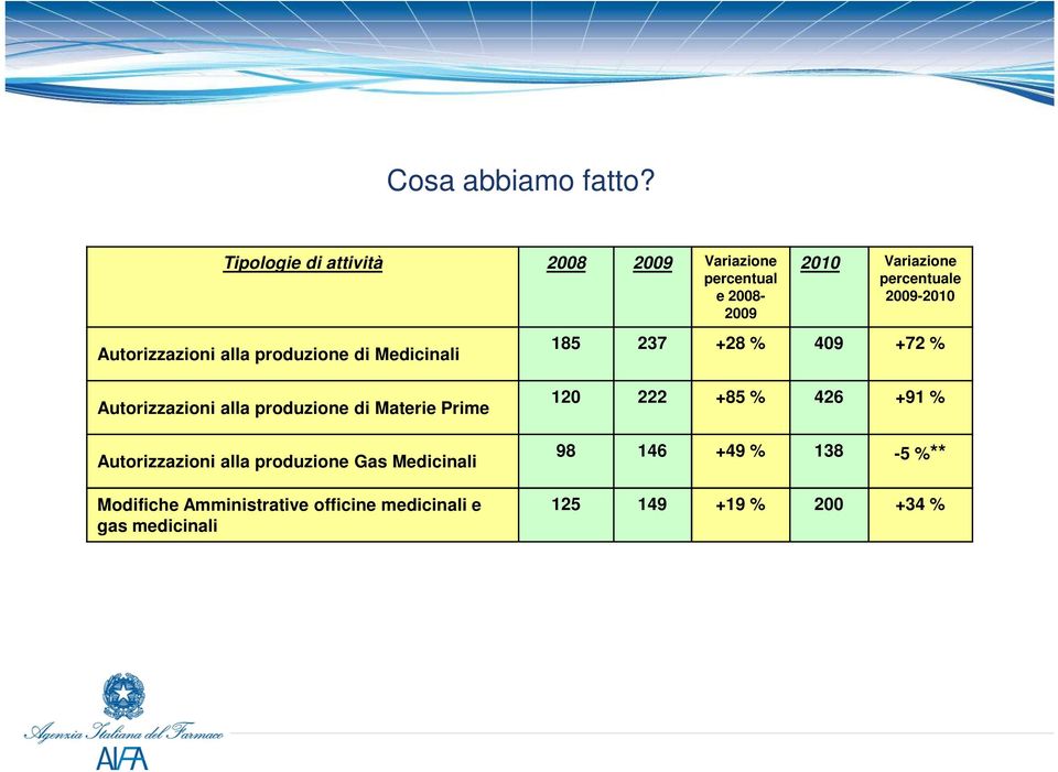Medicinali 2010 Variazione percentuale 2009-2010 185 237 +28 % 409 +72 % Autorizzazioni alla produzione