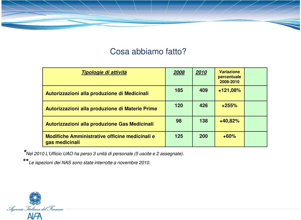 +121,08% Autorizzazioni alla produzione di Materie Prime Autorizzazioni alla produzione Gas Medicinali Modifiche