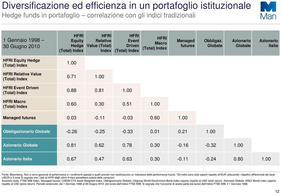 00 HFRI Relative Value (Total) Index 0.71 1.00 HFRI Event Driven (Total) Index 0.88 0.81 1.00 HFRI Macro (Total) Index 0.60 0.30 0.51 1.00 Managed futures 0.03-0.11-0.03 0.60 1.