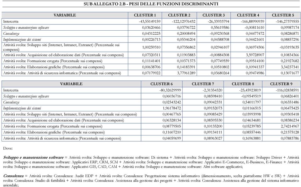 software 0,03620466 0,03796722 0,55619586-0,00811610 0,09987174 Consulenza 0,04312225 0,20008494-0,09230368 0,04477472 0,08286871 Implementazione dei sistemi 0,00226713 0,05346204 0,04588708