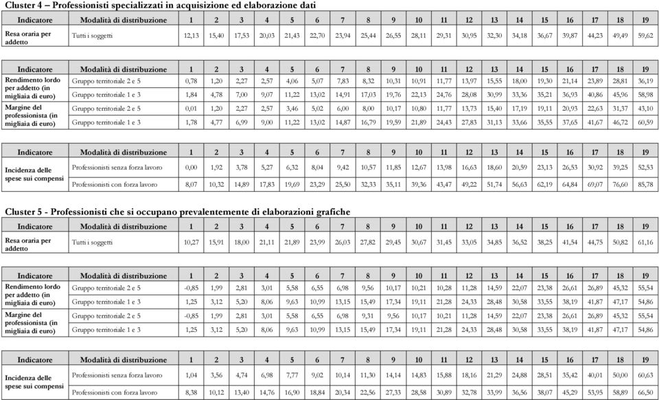 (in migliaia di euro) Gruppo territoriale 1 e 3 1,84 4,78 7,00 9,07 11,22 13,02 14,91 17,03 19,76 22,13 24,76 28,08 30,99 33,36 35,21 36,93 40,86 45,96 58,98 Margine del professionista (in migliaia