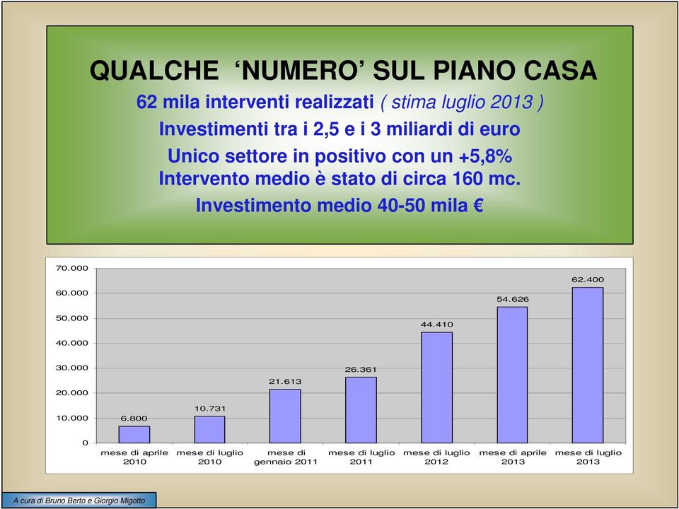 Investimento medio 40-50 mila 70.000 62.400 60.000 54.626 50.000 44.410 40.000 30.000 20.000 21.613 26.361 10.731 10.