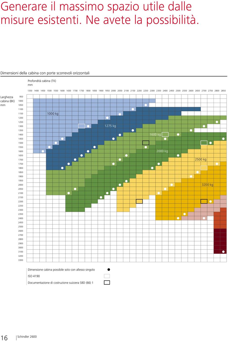 2300 2350 2400 2450 2500 2550 2600 2650 2700 2750 2800 2850 Larghezza cabina (BK) 1950 1000 1050 1100 1150 1000 kg 1200 1250 1300 1275 kg 1350 1400 1600 kg 1450 1500 1550