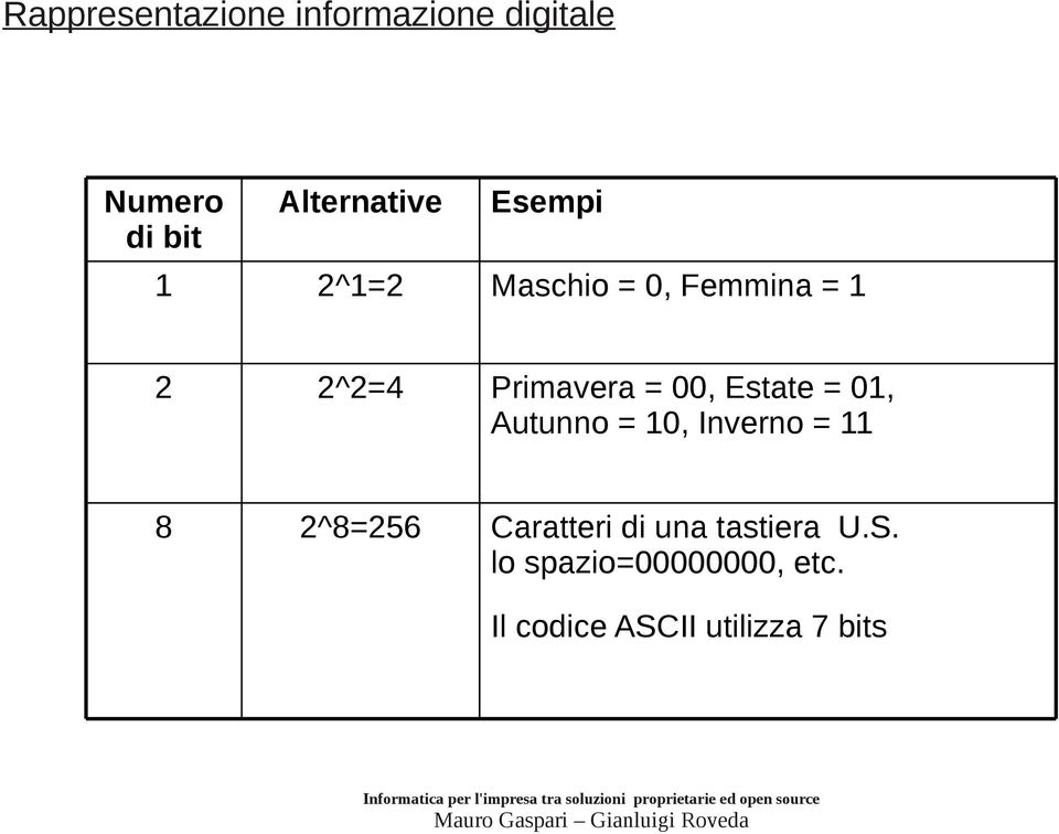 Estate = 01, Autunno = 10, Inverno = 11 8 2^8=256 Caratteri di una