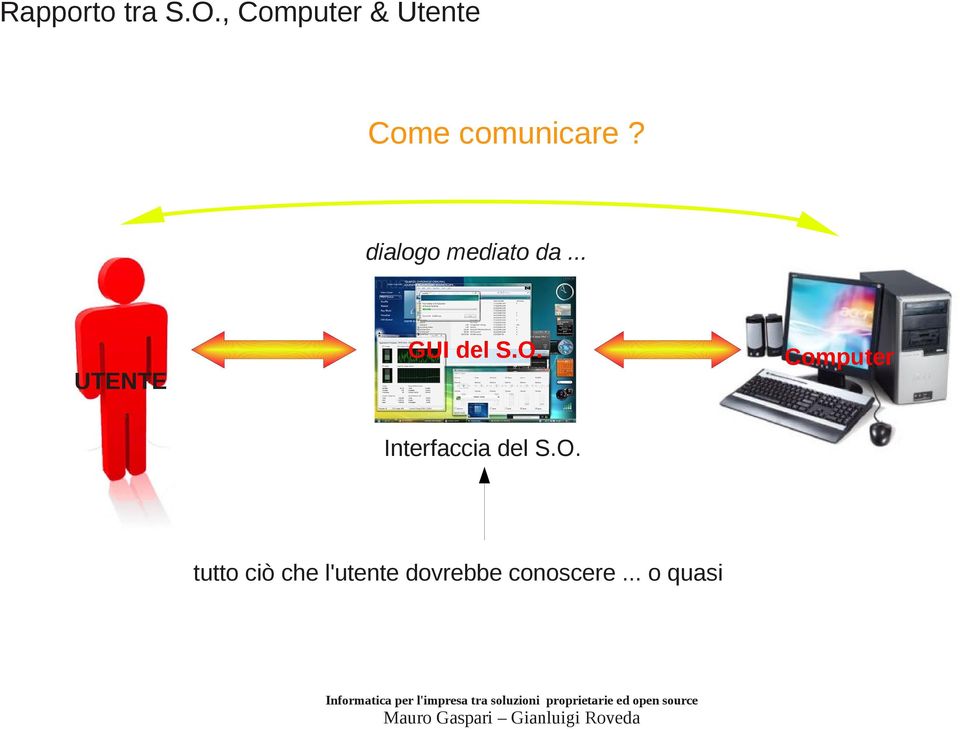 dialogo mediato da... GUI del S.O.